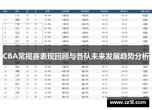 CBA常规赛表现回顾与各队未来发展趋势分析