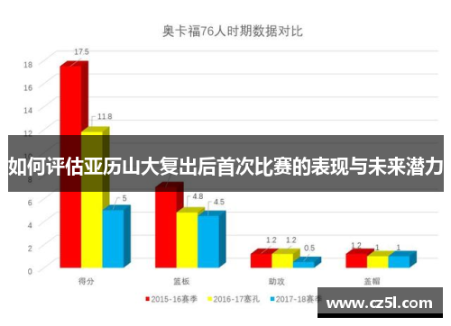 如何评估亚历山大复出后首次比赛的表现与未来潜力